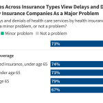 KFF Health Tracking Poll: Public Finds Prior Authorization Process Difficult to Manage